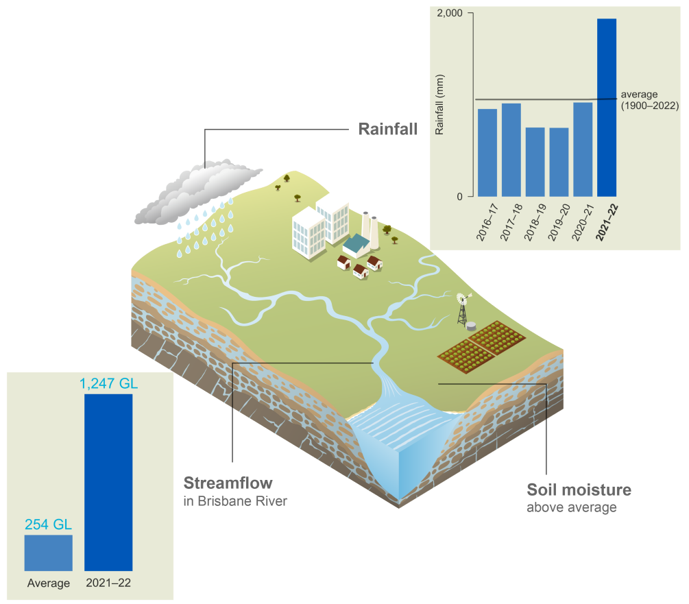 Schematic representation of the South East Queensland region. In 2021–22, rainfall was 1,024 mm, less than average for the sixth consecutive year. Streamflow in Brisbane River in 2021–22 was 11 GL compared to the average value of 237 GL. Soil moisture was average.