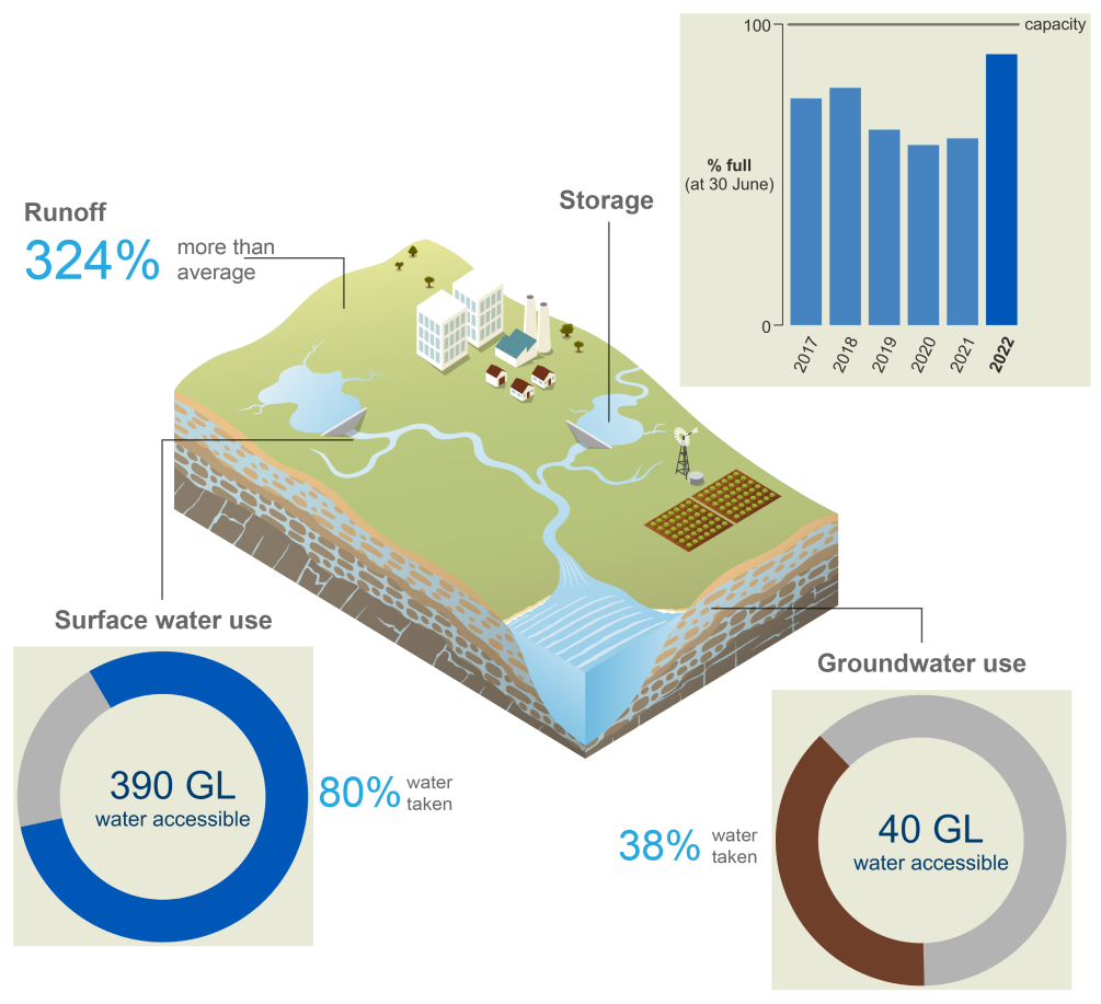 Schematic representation of the South East Queensland region. In 2021–22, runoff was 324% more than average. Storage volumes at 30 June 2022 were 90% full, significantly higher than the previous year. 14% of the total surface water allocation (91 GL) was taken. 13% of the total groundwater allocation (28 GL) was taken.