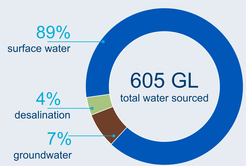 Graph showing breakdown of water sources used in the Sydney region. A total of 605 GL of water was used in the region in 2021–22. Surface water made up 89% of total water sourced. Desalinated water made up 4% and groundwater 7% of the water sourced.