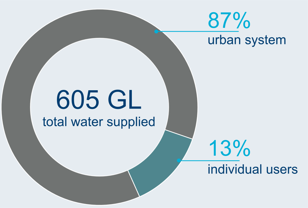 Graph showing breakdown of water users in the Sydney region. A total of 605 GL of water was supplied to users in 2021–22. 87% of total water supply was for the urban system and 13% was for individual users.