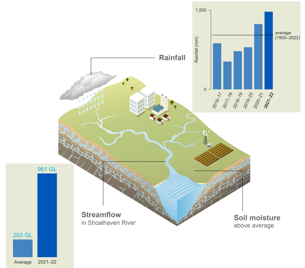 Schematic representation of the Sydney region. In 2021–22, rainfall was 1,236 mm, above average for the first time in five years. Streamflow in Shoalhaven River in 2021–22 was 747 GL compared to the average value of 231 GL. Soil moisture was above average.
