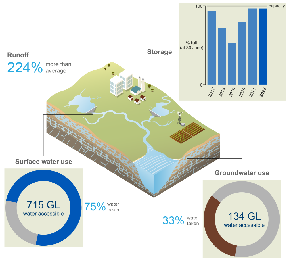 Schematic representation of the Sydney region. In 2021–22, runoff was 224% more than average. Storage volumes at 30 June 2022 were 97% full, same as the previous year. 2% of the total surface water allocation (179 GL) was taken. 33% of the total groundwater allocation (134 GL) was taken.