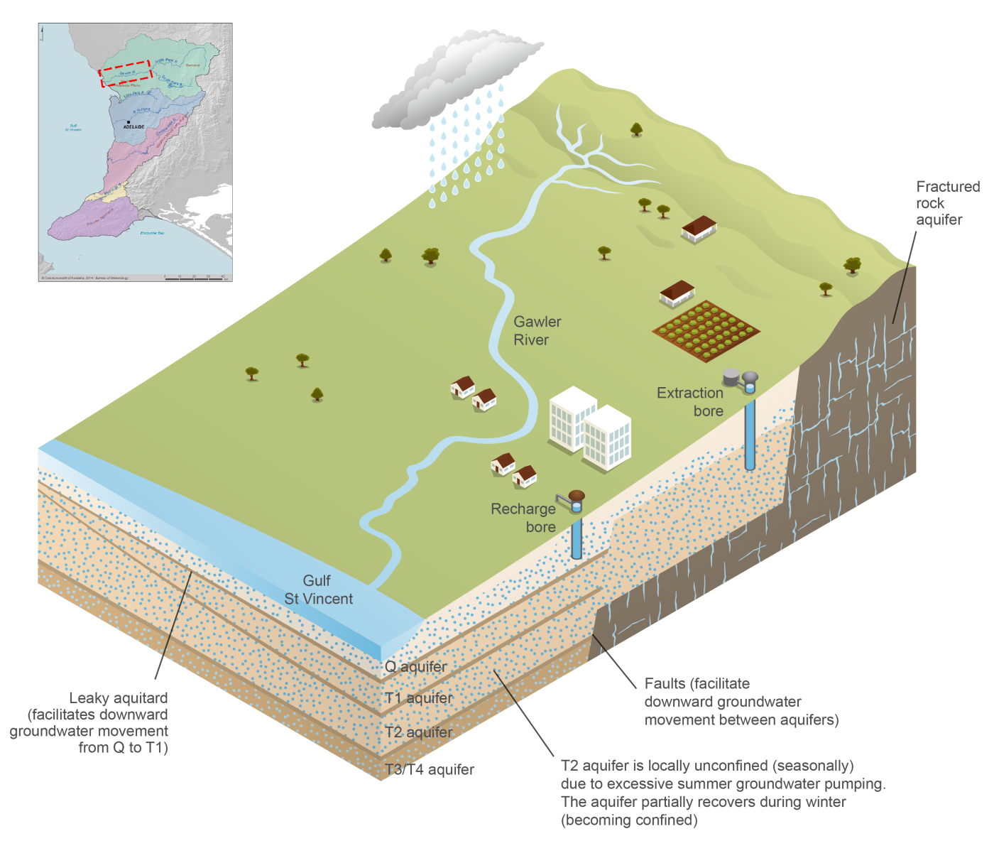 A simplified three-dimensional cross-section image of the Adelaide region's groundwater aquifers. The section is taken over the Gawler River in the Northern Adelaide Plains part of the region. The image shows that the region's aquifers are made up of a surficial Quaternery (Q) aquifer which is underlain and hydraulically connected to a sequence of 4 Tertiary (T1 – T4) aquifers. A fractured rock aquifer unit is also apparent across the region which promotes groundwater movement between the tertiary deposits.