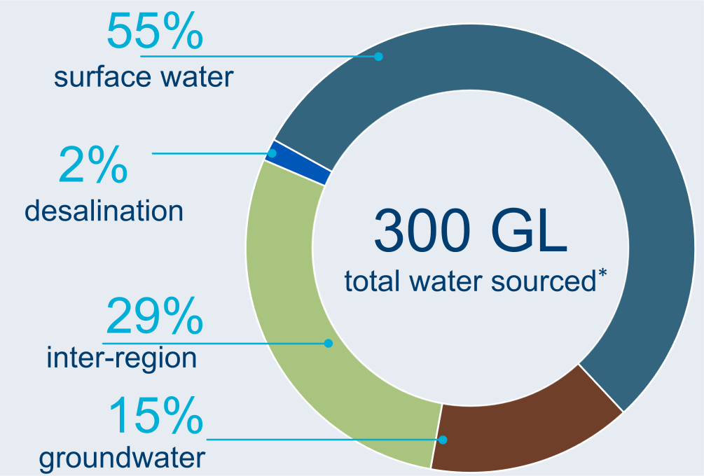 Graph showing breakdown of water sources used in the Adelaide region. A total of 300GL of water was used in the region in 2022–23. Inter-region deliveries made up 29% of total water sourced. Surface water made up 55%, groundwater 15%, and desalinated water 2% of water sourced.