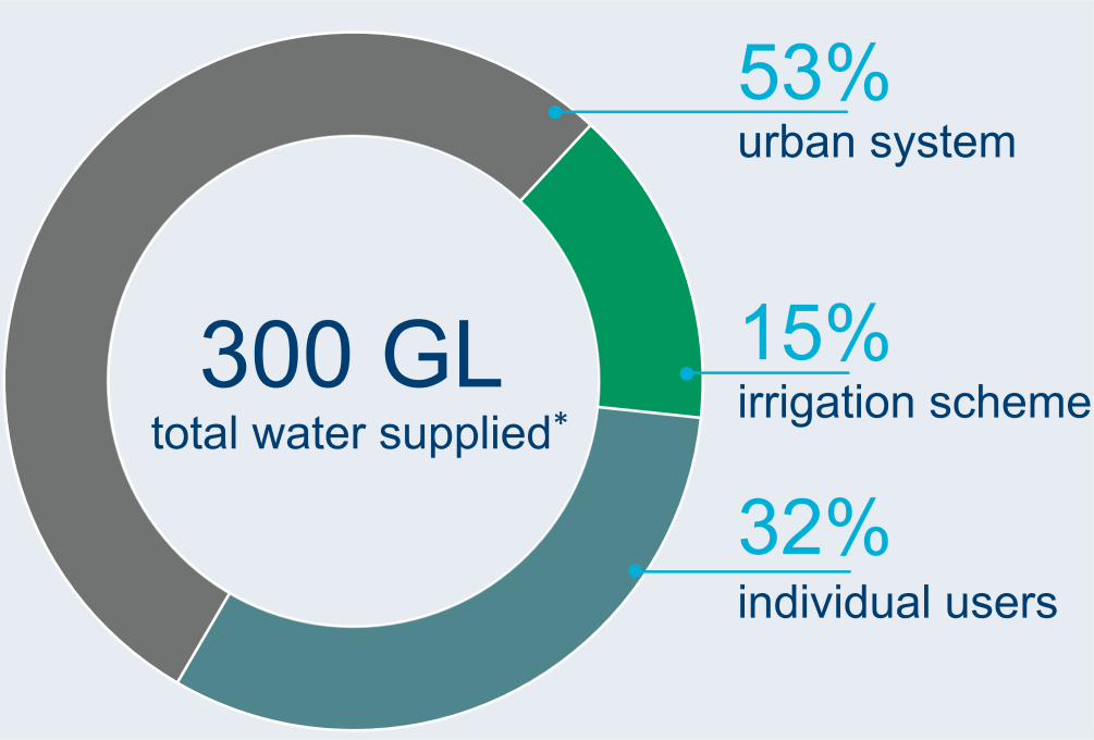 Graph showing breakdown of water users in the Adelaide region. A total of 300 GL of water was supplied to users in 2022–23. 53% of total water supply was for the urban system.32% was for individual users and 15% for irrigation.