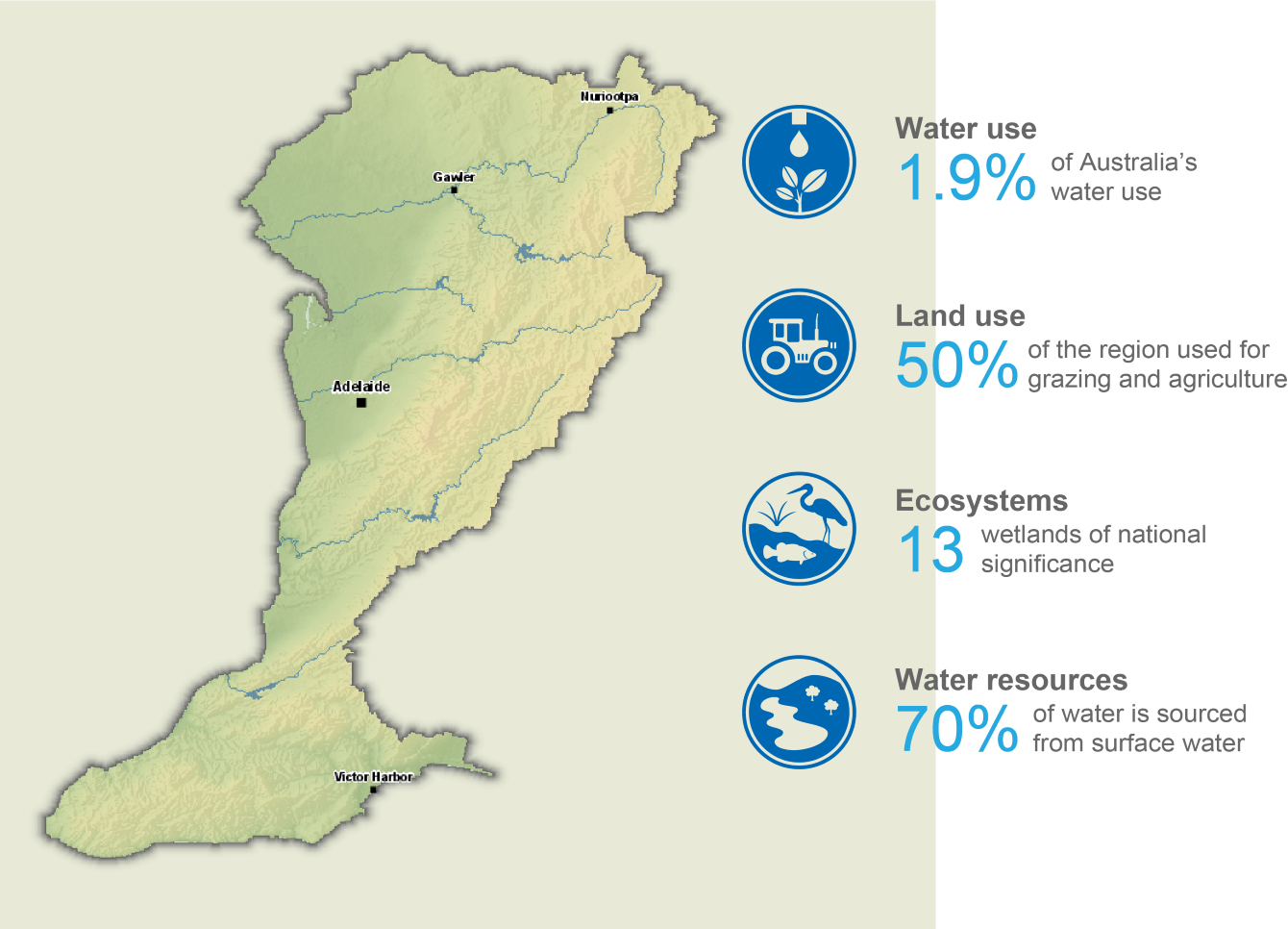 Adelaide region map. Water use: 1.9% of Australia’s water use. Land use: 50% of the region used for grazing and agriculture. Ecosystems: 13 wetlands of national significance. Water resources: 70% sourced from surface water.