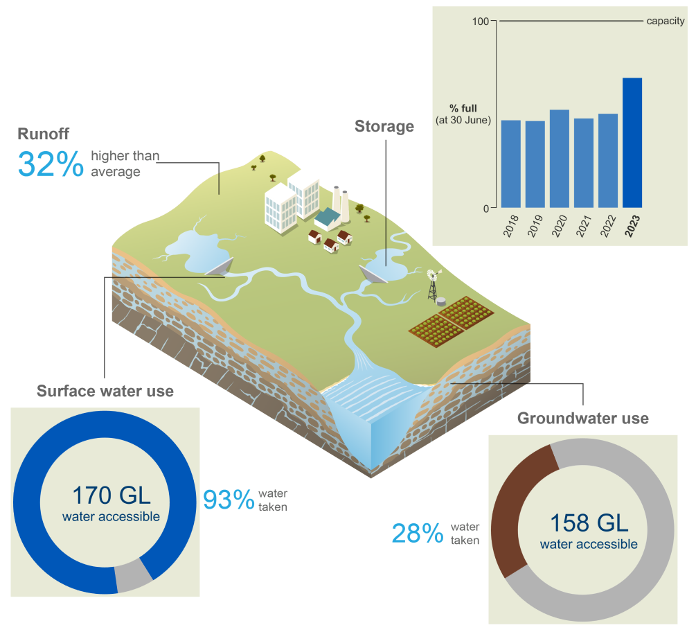 Schematic representation of the Adelaide region. In 2022–23, runoff was 32% more than average. Storage volumes on 30 June 2023 were 69% full, slightly higher than the previous year. Around 93% of the total surface water accessible (170 GL) was taken, while roughly 28% of the total groundwater accessible (158 GL) was taken.