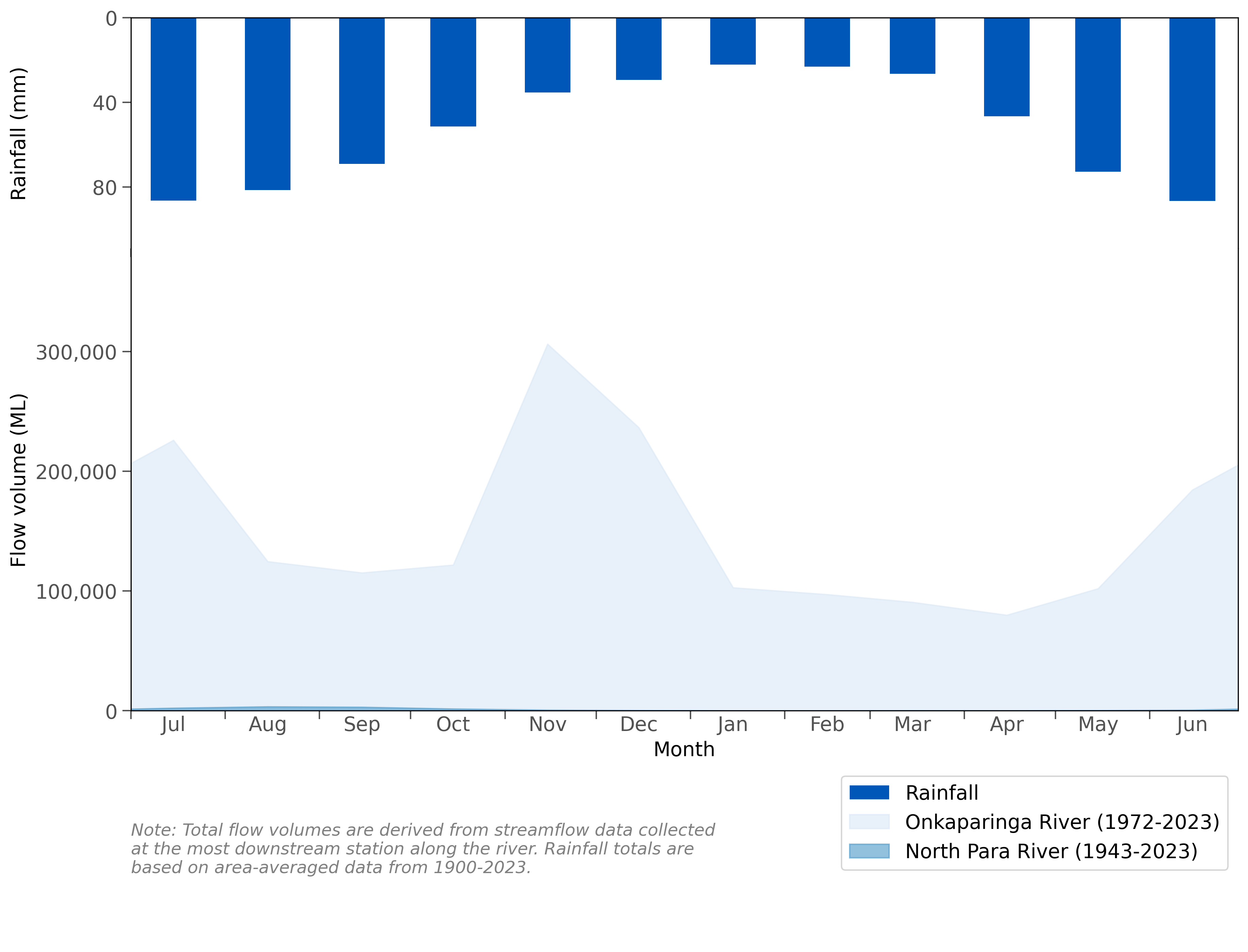 Graph of mean monthly flows along the North Para and Onkaparinga rivers and mean monthly rainfall for the Adelaide region