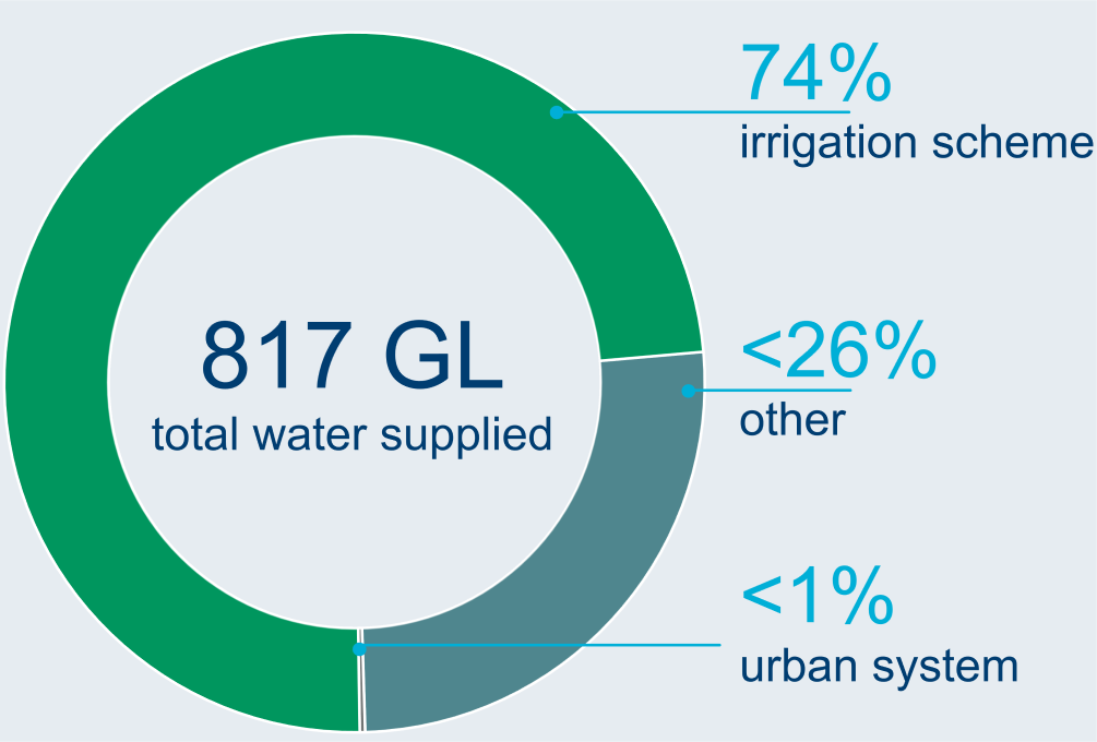 Graph showing breakdown of water users in the Burdekin region. A total of 804 GL of water was supplied to users in 2022–23. 74% of total water supply was for the irrigation scheme. 26% was for other users, and less than 1% was for the urban system.