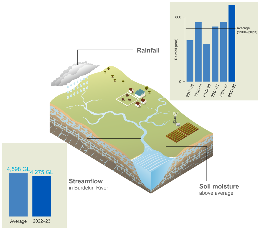 Schematic representation of the Burdekin region. In 2021–22, rainfall was 742 mm, higher than average. Streamflow in Burdekin River in 2021–22 was 2,514 GL compared to the average value of 4,642 GL. Soil moisture was average to above average.