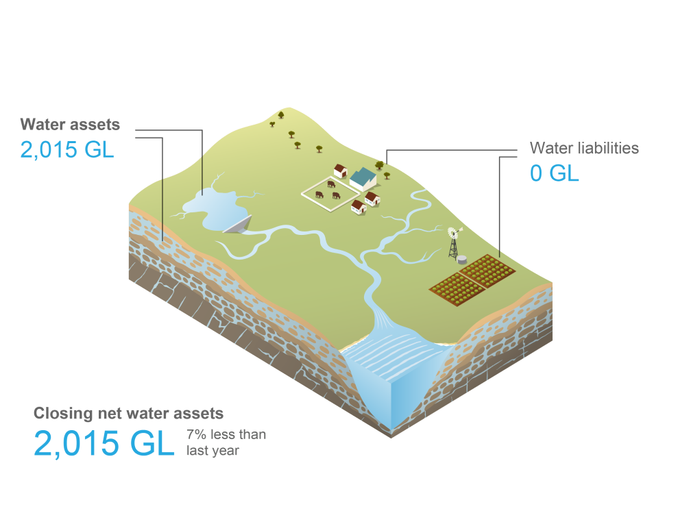 Schematic representation of the Burdekin region. Total surface water and groundwater assets at 30 June 2023 was 2,015GL. Total water liabilities was 0 GL. Closing net water assets at 30 June 2022 was 2,015 GL, 7% less than last year.