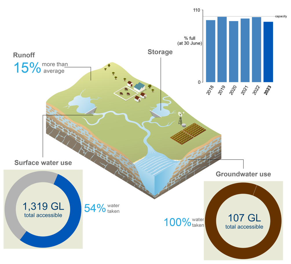 Schematic representation of the Burdekin region. In 2022–23, runoff was 15% more than average. Storage volumes at 30 June 2023 were 92% full, higher than the previous year. 55% of the total surface water allocation (1,319GL) was taken. 100% of the total groundwater allocation (107 GL) was taken.