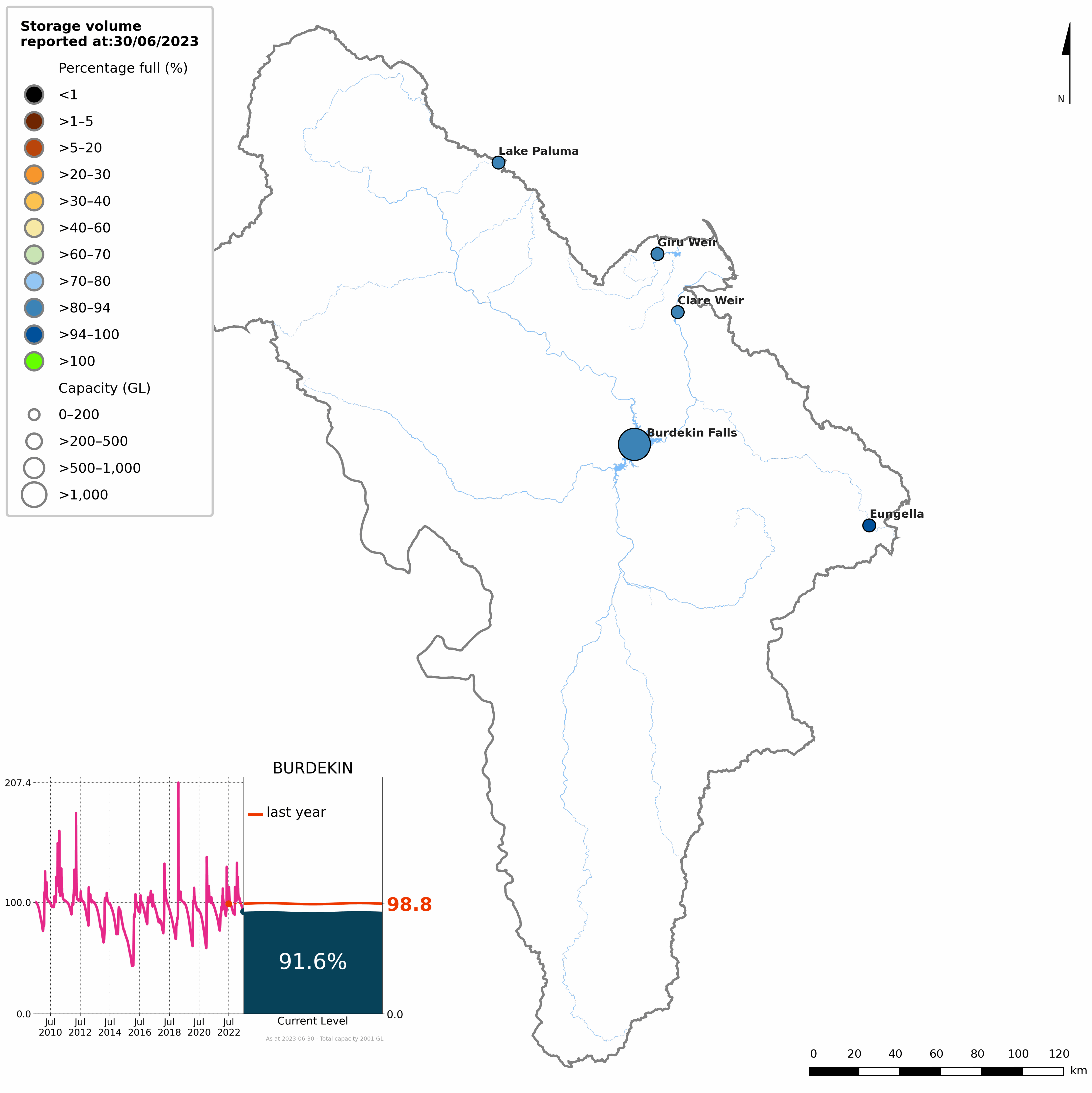 Map of Burdekin region showing the status of each storage at 30 June 2021. The storages are colour coded into ten categories of volume as a proportion of capacity. All storages (Lake Dalrymple, Lake Eungella, Clare Weir, and Giru Weir) were over 80% full. An inset line graph shows the time series of percentage-full storage volume between 1 July 2013–30 June 2021. Burdekin storages at 30 June 2021 were 97% full, slightly less than last year.