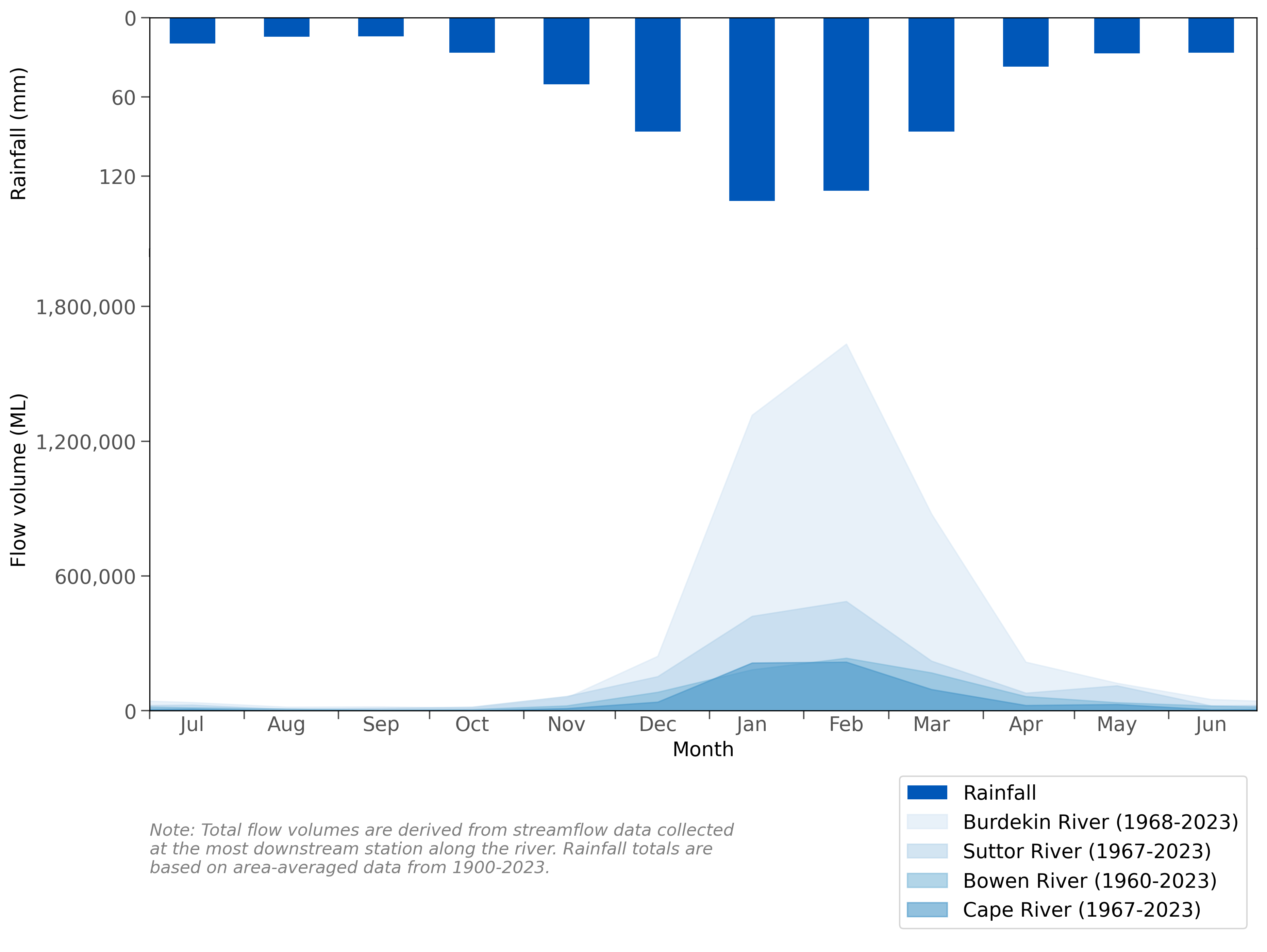 Graph of mean monthly flows along the Bowen, Burdekin, Cape and Suttor rivers and mean monthly rainfall for the Burdekin region 