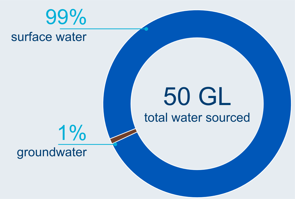 Graph showing breakdown of water sources used in the Canberra region. A total of 50 GL of water was used in the region in 2022–23. Surface water made up 99% of total water sourced. Groundwater made up 1% of the water sourced.