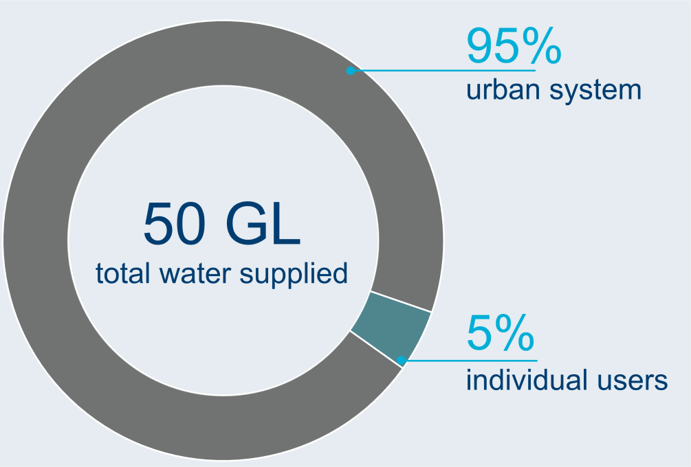 Graph showing breakdown of water users in the Canberra region. A total of 50 GL of water was supplied to users in 2022–23. 95% of total water supply was for the urban system. 5% was for individual users.