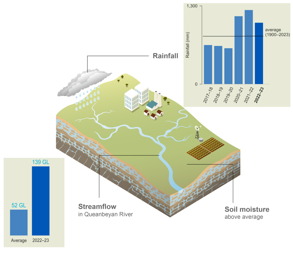 Schematic representation of the Canberra region.