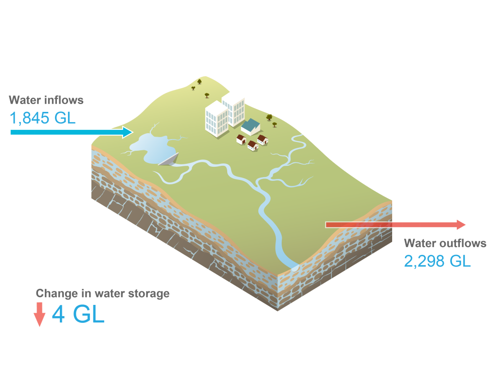Schematic representation of the Canberra region. Total water inflows during 2022–23 was 1,845 GL. Total water outflows was 2,298 GL. Water storage at 30 June 2022 was 4 GL less than the previous year.
