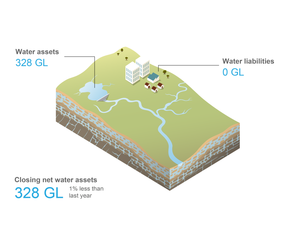 Schematic representation of the Canberra region. Total water assets at 30 June 2022 was 328 GL. Total water liabilities was 0 GL. Closing net water assets at 30 June 2022 was 328 GL, 1% less than last year.