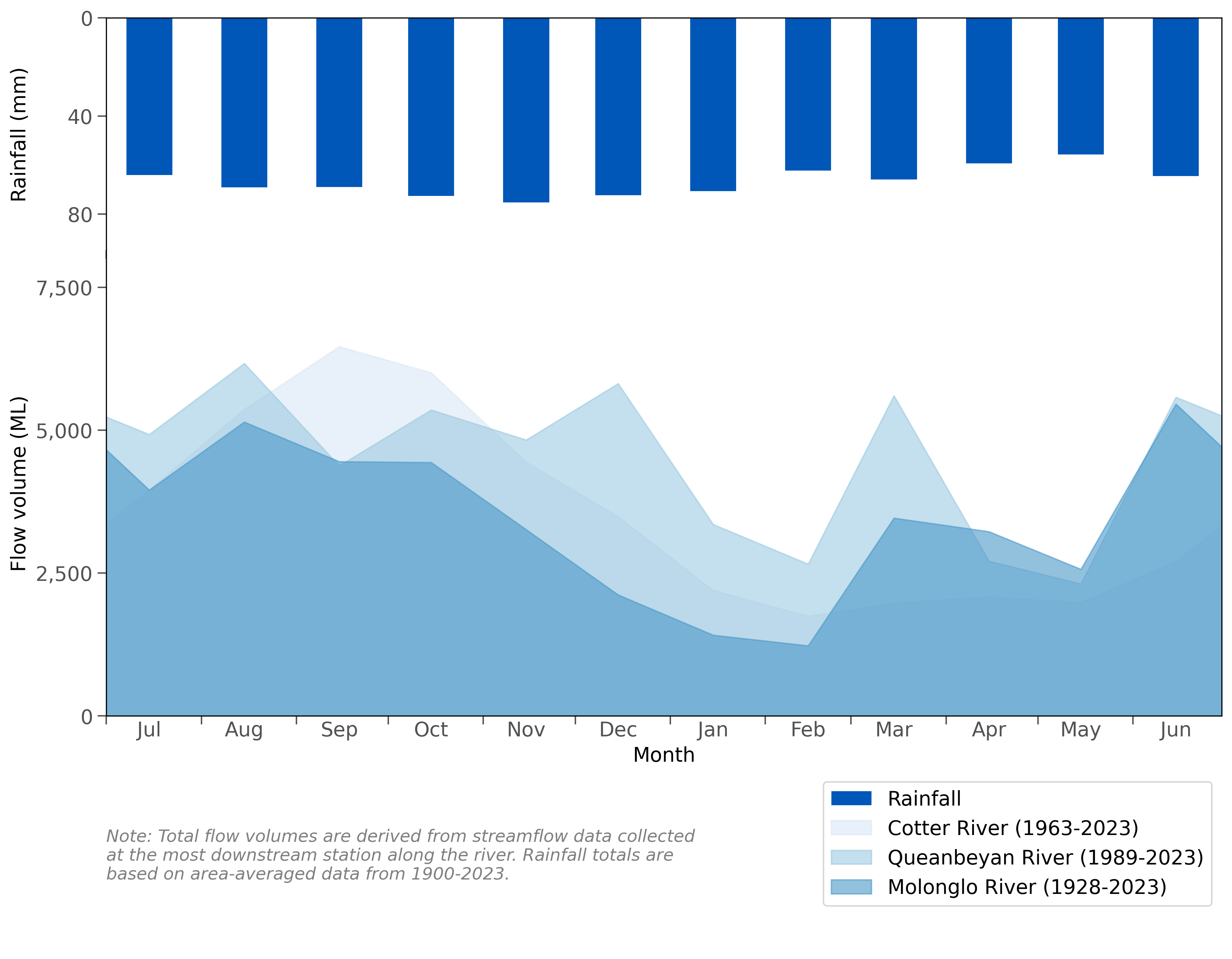 Graph of mean monthly flows along the Molonglo, Cotter, and Queanbeyan rivers and mean monthly rainfall for the Canberra region