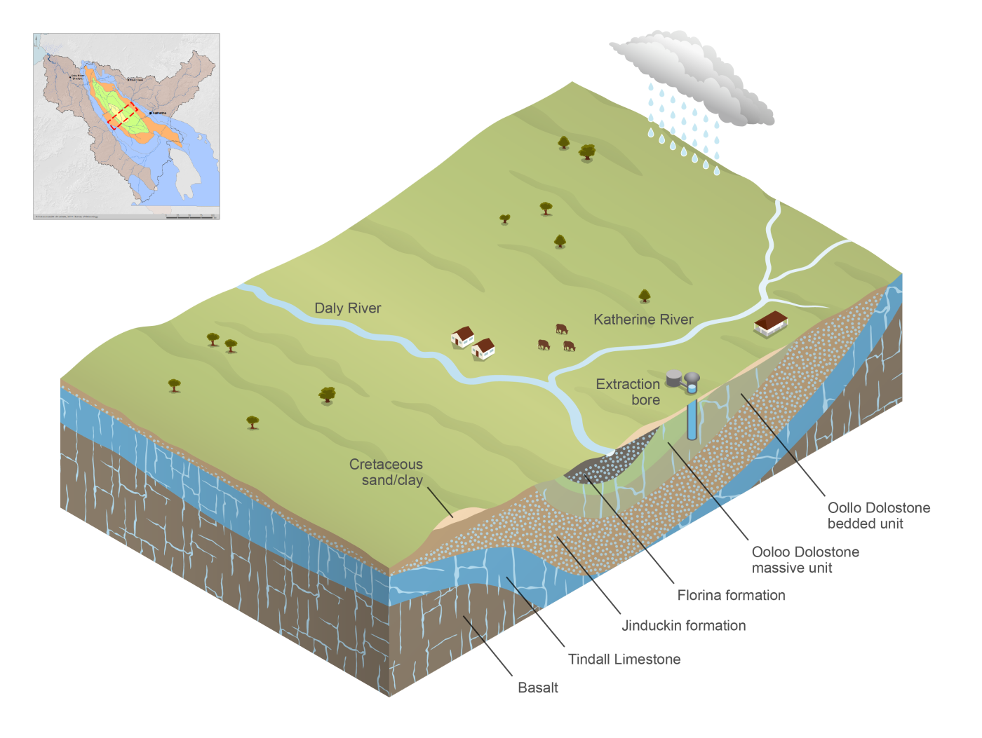 Simplified three-dimensional cross-section of groundwater aquifers. There are four layered geographical formations below the main channel of the Daly River. Florina Formation, the smallest, is the uppermost layer, followed by Oolloo Dolostone Aquifer, followed by Jinduckin Formation, then Tindall Limestone Aquifer, the largest and deepest, which sits above a basalt layer.