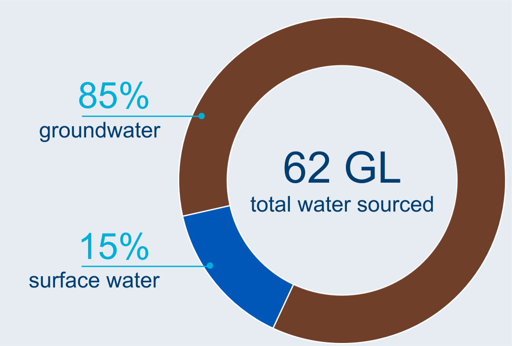 Graph showing breakdown of water sources used in the Daly region. A total of 62 GL of water was used in the region in 2022–23. Groundwater made up 85% of total water sourced. Surface water made up 56% of the water sourced.