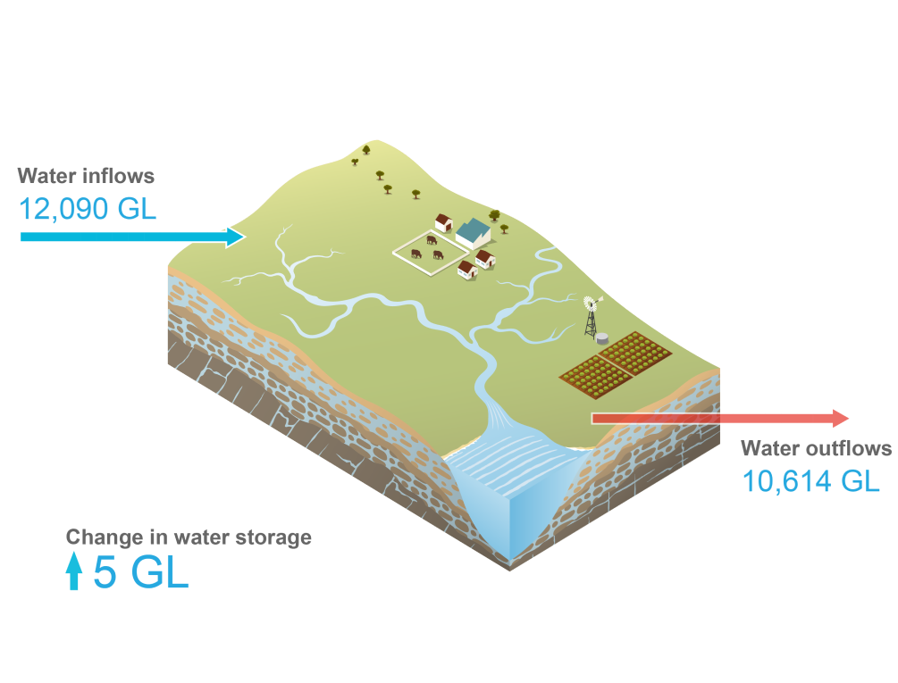 Schematic representation of the Daly region. Total water inflows during 2022-23 was 12,090 GL. Total water outflows were 10,614 GL. Change in water storage on 30 June 2023 was 5 GL more than the previous year.