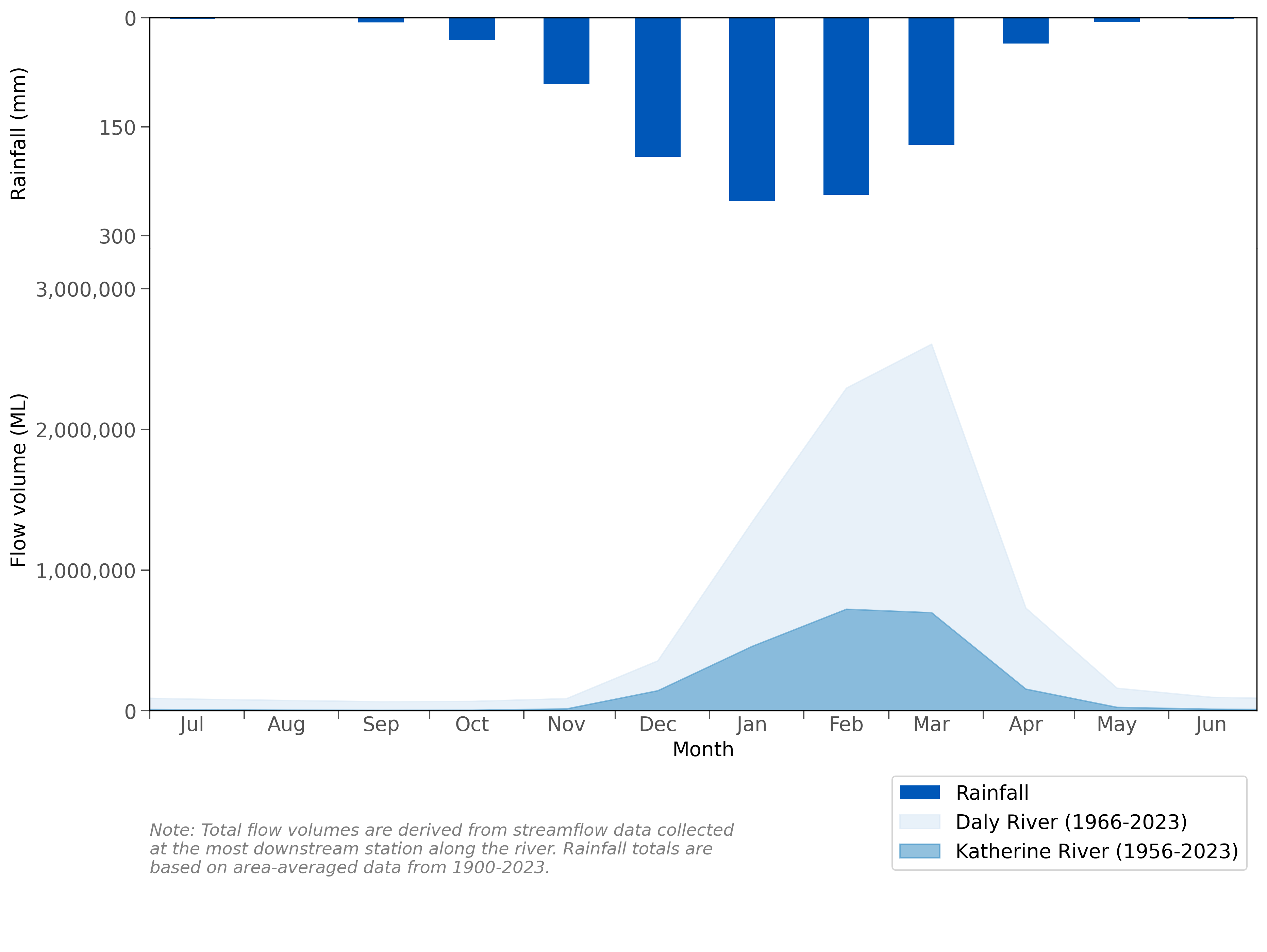 Graph of mean monthly flows along the Katherine and Daly rivers and mean monthly rainfall for the Daly region