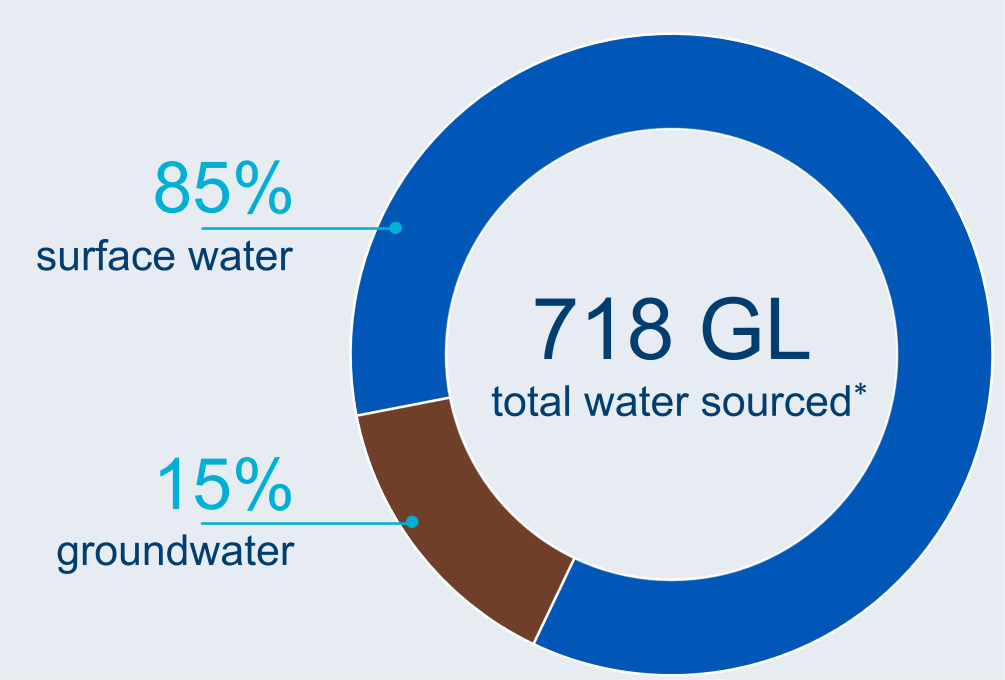 Graph showing breakdown of water sources used in the Fitzroy region. A total of 713 GL of water was used in the region in 2021–22. Surface water made up 85% of total water sourced. Groundwater made up 15% of the water sourced.