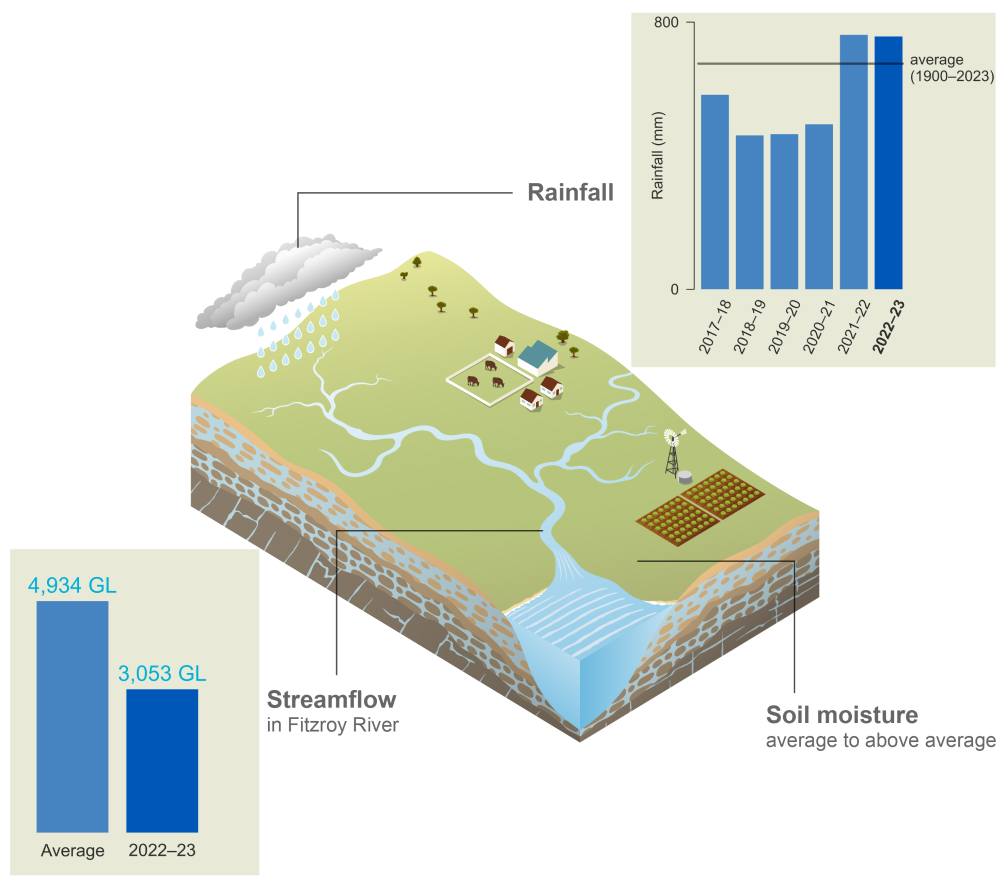 Schematic representation of the Fitzroy region. In 2021–22, rainfall was 762 mm, higher than average for the first time since 2016-17. Streamflow in Fitzroy River in 2021–22 was 3477 GL compared to the average value of 4,908 GL. Soil moisture was above average.