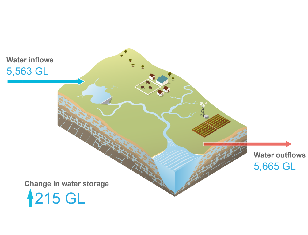 Schematic representation of the Fitzroy region. Total water inflows during 2022–23 was 5,563 GL. Total water outflows was 5,665 GL. Water storage at 30 June 2023 was 215 GL more than the previous year.