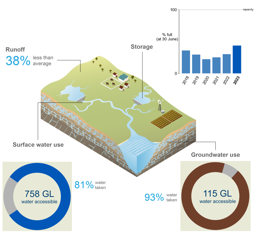 Schematic representation of the Fitzroy region. In 2021–22, runoff was 53% less than average. Storage volumes at 30 June 2022 were 30% full, marginally higher than the previous year. 80% of the total surface water allocation (761 GL) was taken. 93% of the total groundwater allocation (113 GL) was taken.