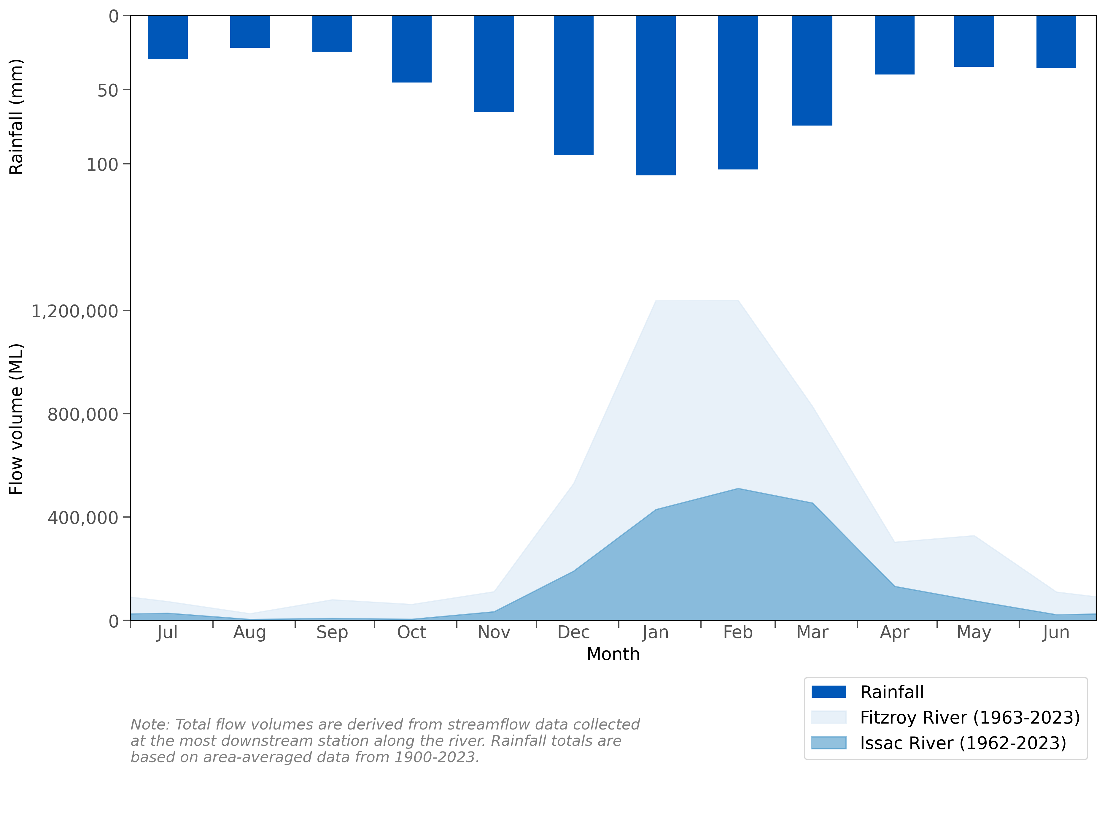 Graph of mean monthly flows along the Fitzroy and Isaac rivers and mean monthly rainfall for the Fitzroy region.