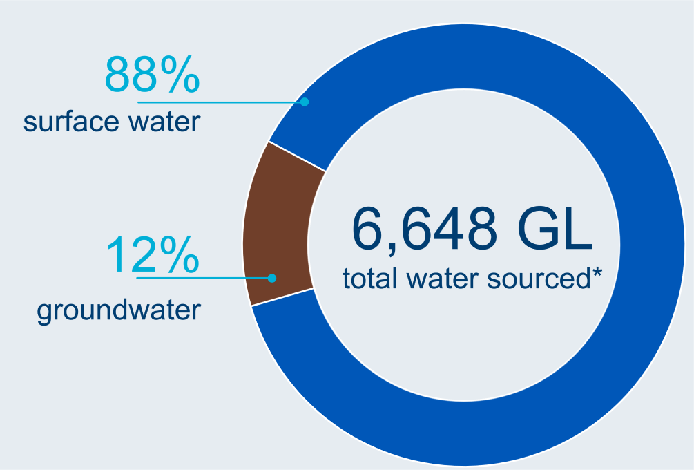 Graph showing breakdown of water sourced for take in the Murray–Darling Basin region. A total of 6,648 GL of water was sourced for take in the 2022–23 year. Surface water and groundwater made up 88% and 12% of total water sourced, respectively.