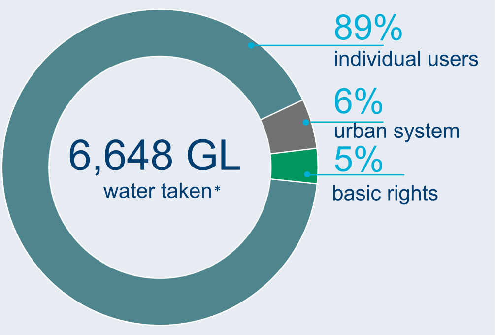 Graph showing breakdown of water users in the Murray–Darling Basin region. A total of 6,648 GL of water was sourced for take in the 2022–23 year. 89% of total water accessible was taken by individual users, 6% was taken for town supply, and 5% was taken under basic rights.
