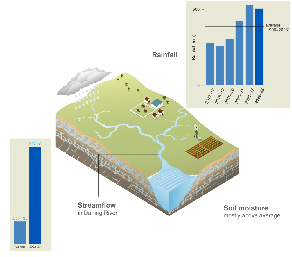 Schematic representation of the Murray–Darling Basin region. In 2022–23, rainfall was 605 mm, 30% higher than average. Streamflow in Darling River in 2022–23 was 12,970 GL compared to the average value of 2,994 GL. Soil moisture was mostly above average.