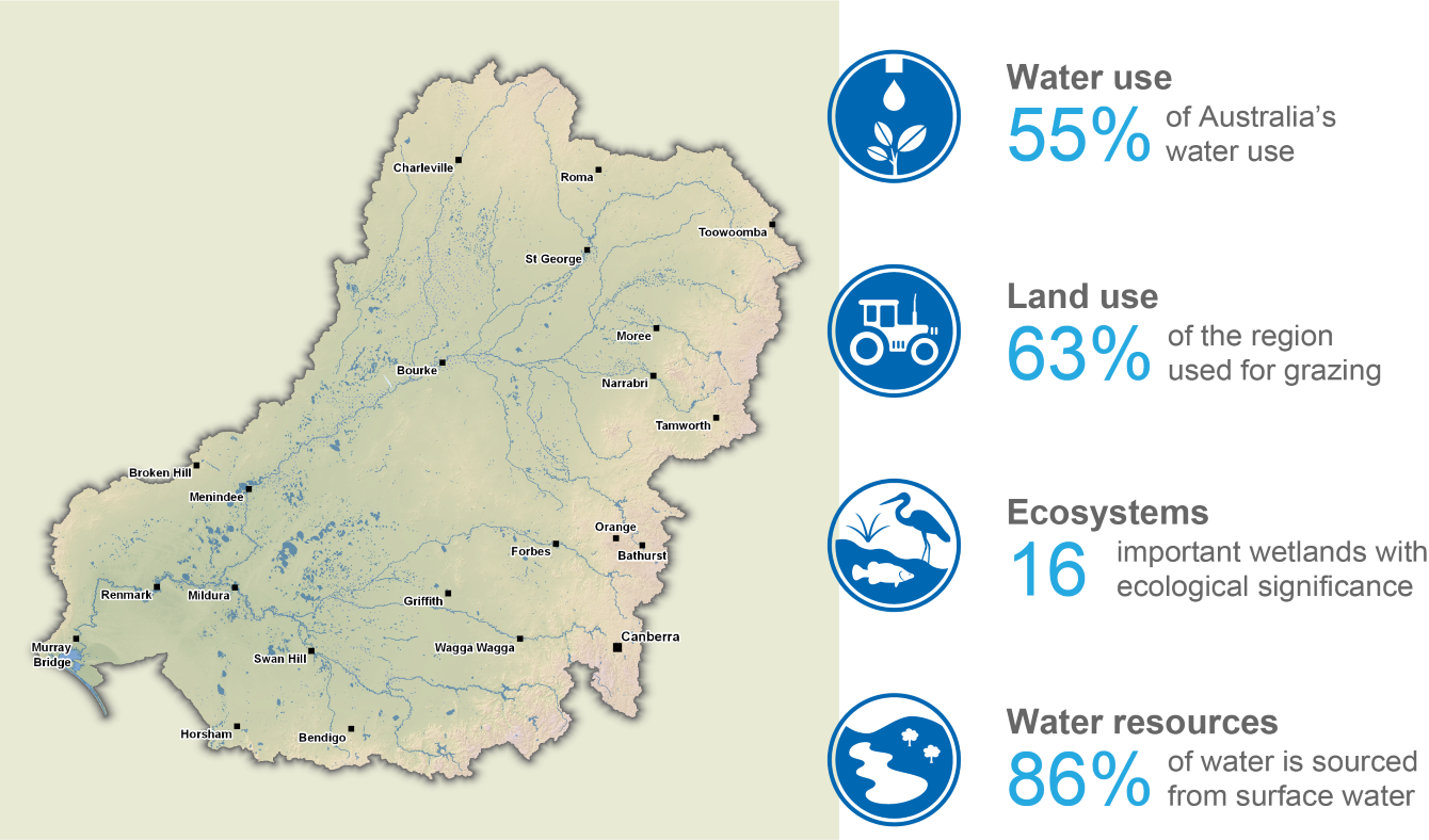 Murray–Darling Basin map. Water use: 55% of Australia’s water use. Land use: 63% of the region used for grazing. Ecosystems: 16 important wetlands with ecological significance. Water resources: 86% sourced from surface water.