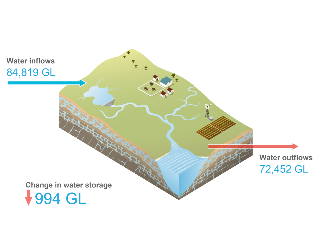Schematic representation of the Murray–Darling Basin region. Total water inflows during 2022–23 was 84,870 GL. Total water outflows was 72,452 GL. Water storage at 30 June 2023 was 28,480 GL similar to the previous year.