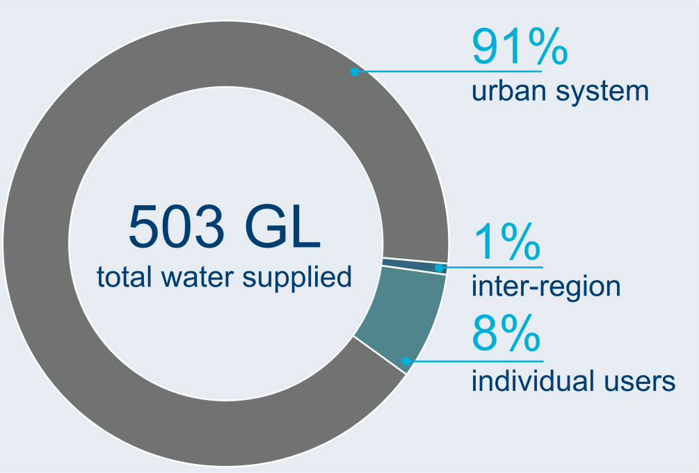 Graph showing breakdown of water users in the Melbourne region. A total of 503 GL of water was supplied to users in 2022-23.  91% of total water supply was for the urban system. 8% was for individual users and 1% was for the irrigation scheme.
