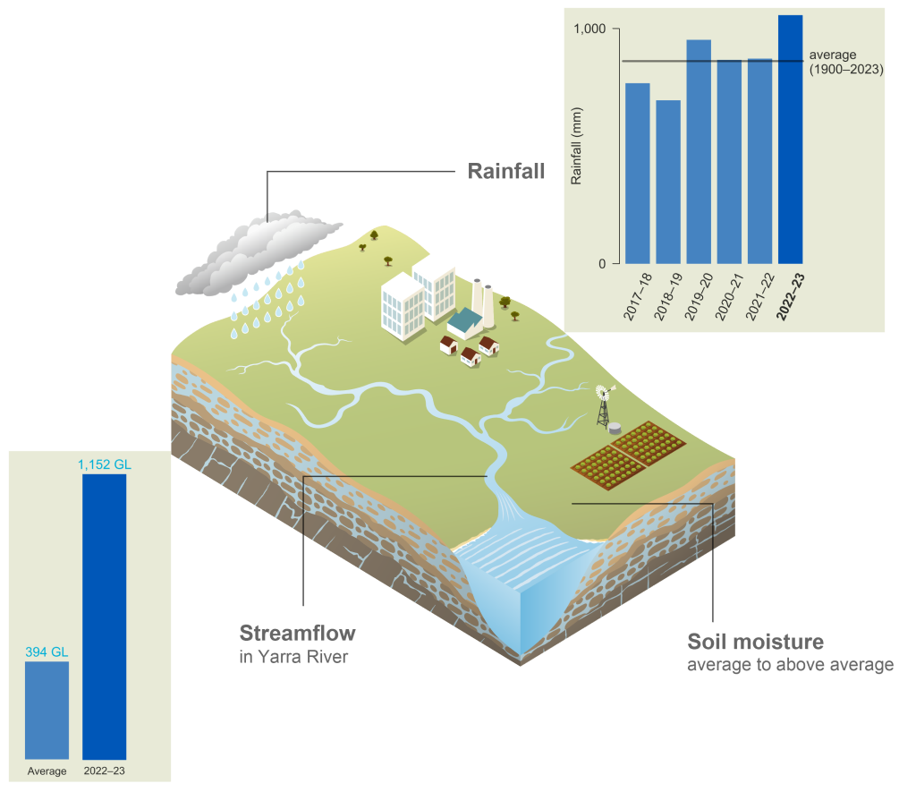 Schematic representation of the Melbourne region. In 2021–22, rainfall was 861 mm, marginally above average. Streamflow in Yarra River in 2021–22 was 608 GL compared to the average value of 374 GL. Soil moisture was above average.