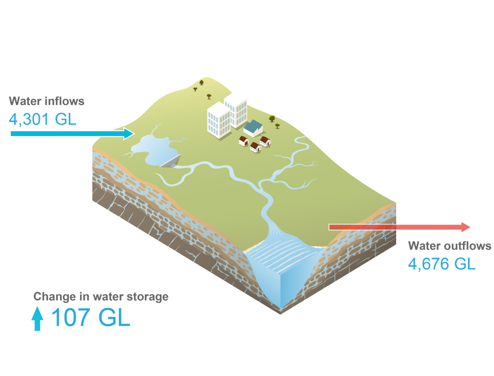 Schematic representation of the Melbourne region. Total water inflows during 2022-23 was 4,301 GL. Total water outflows were 4,676 GL. Change in water storage on 30 June 2022 was 107 GL more than the previous year.