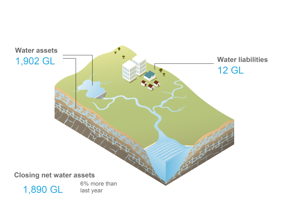 Schematic representation of the Melbourne region. Total surface water and groundwater assets on 30 June 2023 was 1,902 GL. Total water liabilities was 12 GL. Closing net water assets on 30 June 2023 was 1,890 GL, 6% more than last year.