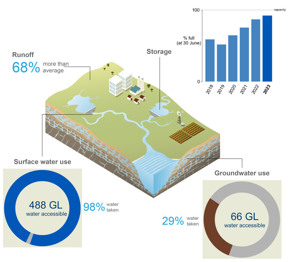 Schematic representation of the Melbourne region. In 2022-23, runoff was 68% more than average. Storage volumes on 30 June 2023 were 92% full, 5% higher than the previous year. 98% of the total surface water accessible (488 GL) was taken. 29% of the total groundwater accessible (66 GL) was taken.