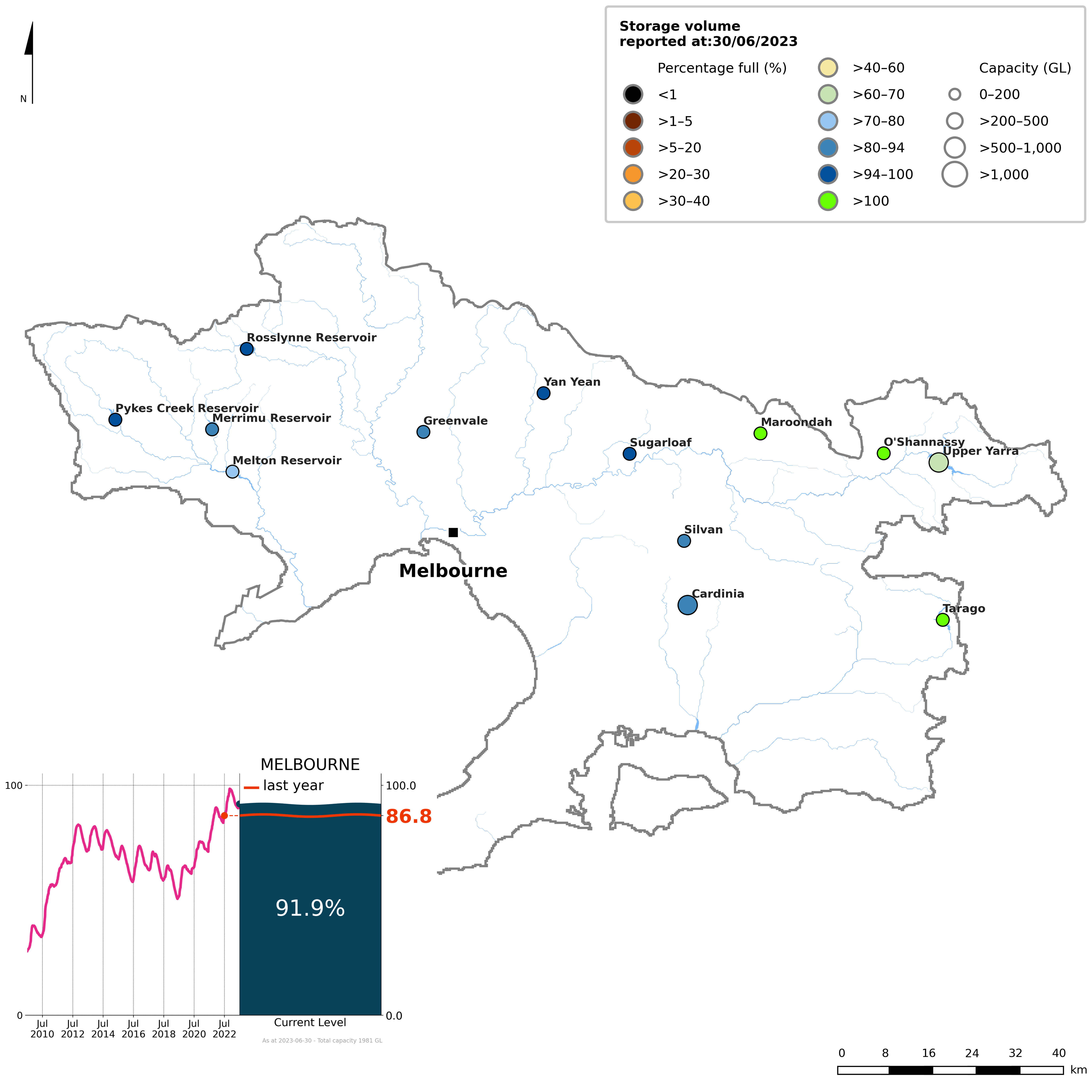 Map of Melbourne region showing the status of each storage at 30 June 2023. The storages are colour coded into eleven categories of volume as a proportion of capacity. An inset line graph shows the time series of percentage-full storage volume between 01 July 2009 – 30 June 2023. Melbourne storages on 30 June 2023 were 92% full, 6% higher than last year.