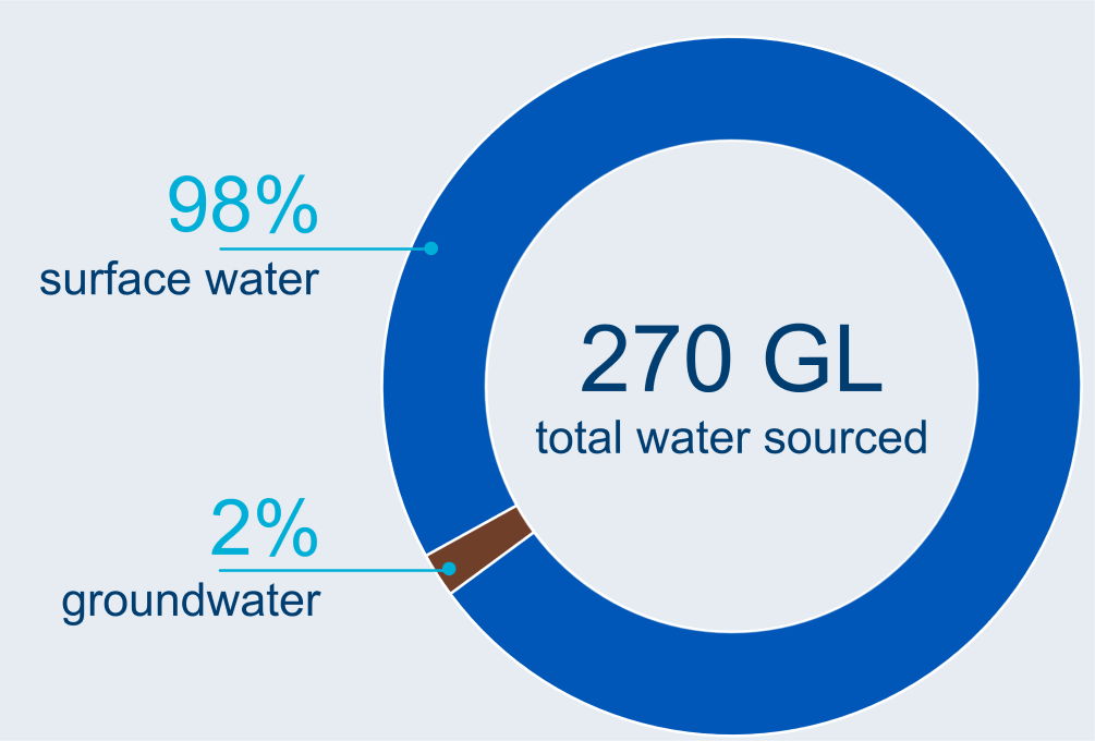 Graph showing breakdown of water sources used in the Ord region. A total of 270GL of water was used in the region in 2022–23. Surface water made up 98% of total water sourced. Groundwater made up 2% of the water sourced.