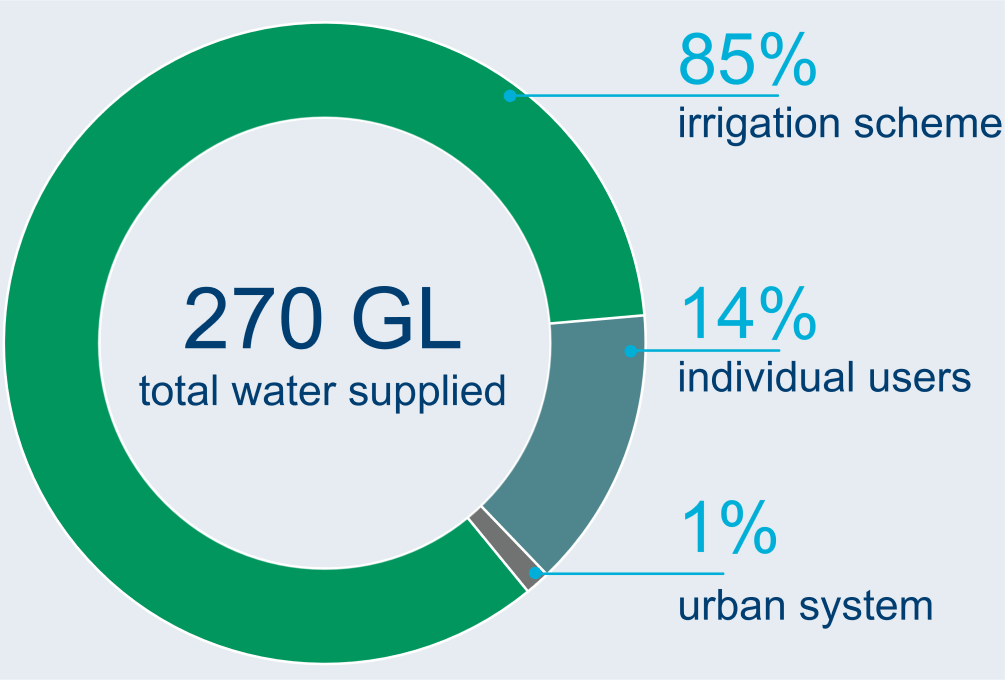 Graph showing breakdown of water users in the Ord region. A total of 270 GL of water was supplied to users in 2022–23. 84% of total water supply was for the irrigation scheme. 14% was for individual users and <1% was for the urban system.