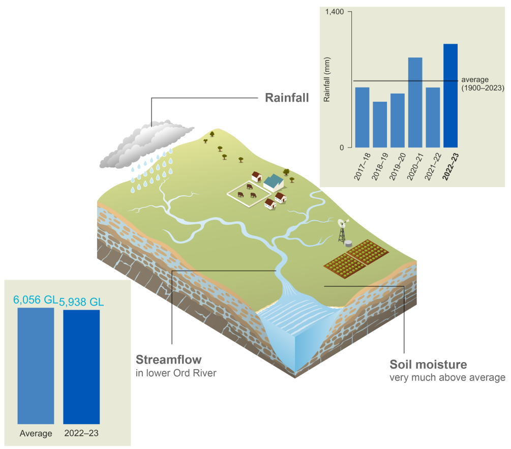 Schematic representation of the Ord region. In 2021–22, rainfall was 618 mm, below average with the region receiving 90% of its annual average rainfall. Streamflow in lower Ord River in 2021–22 was 2,782 GL compared to the average value of 6,034 GL. Soil moisture was average.