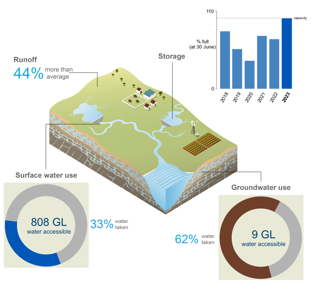 Schematic representation of the Ord region. In 2021–22, runoff was 51% less than average. Storage volumes at 30 June 2022 were 71% full, less than the previous year. 31% of the total surface water allocation (811 GL) was taken. 64% of the total groundwater allocation (10 GL) was taken.