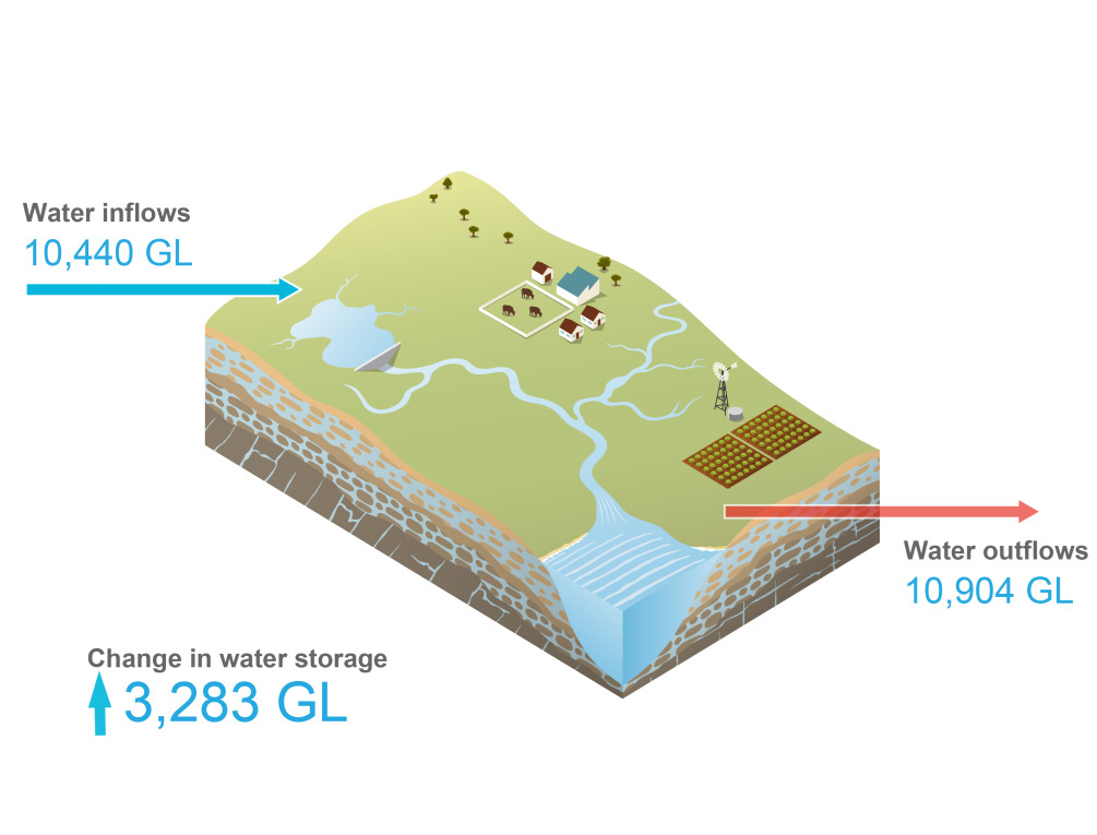 Schematic representation of the Ord region. Total water inflows during 2022-23 was 10,440 GL. Total water outflows was 10,904 GL. Closing net water storage on 30 June 2023 was 3,283 GL more than the previous year.