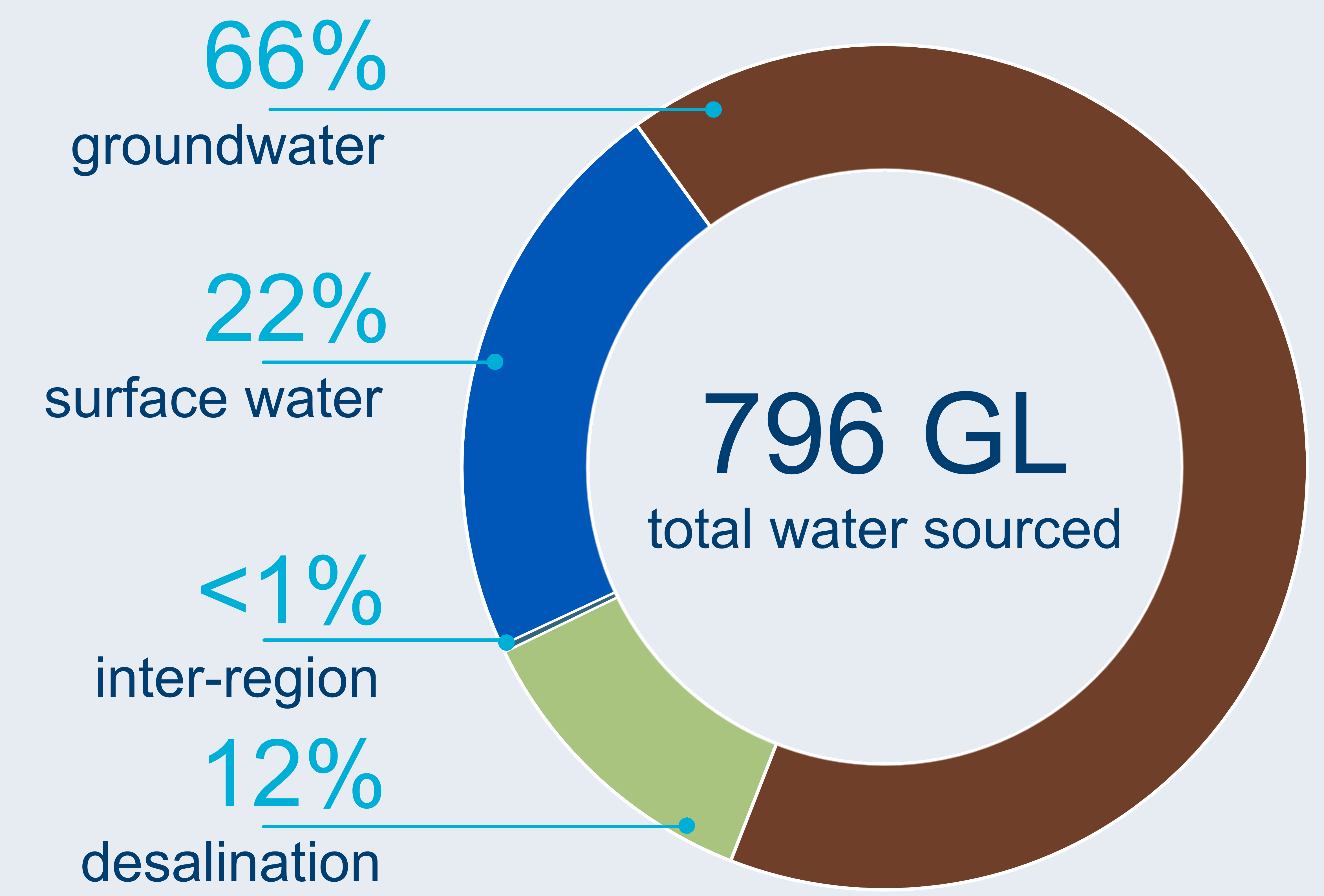 Graph showing breakdown of water sources used in the Perth region. A total of 796 GL of water was used in the region in 2022–23. Groundwater made up about 66% of total water sourced. Desalinated water made up 12%, surface water 22%, and inter-region deliveries less than 1% of the water sourced.